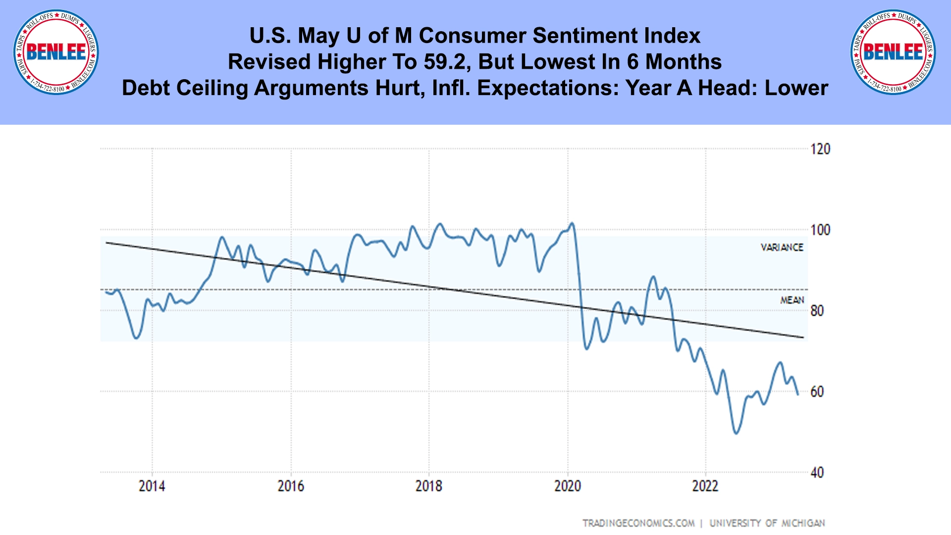U.S. May U of M Consumer Sentiment Index
